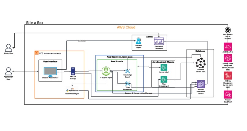 BI in a Box for IT Support  – screenshot 3