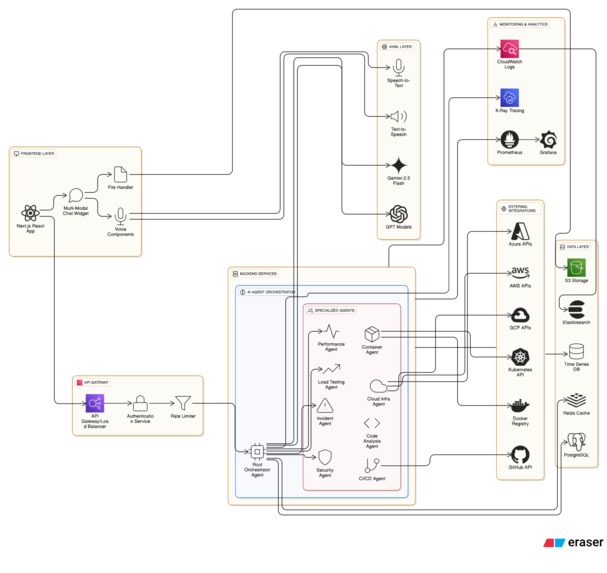DevOps AI Agents Platform  – screenshot 3