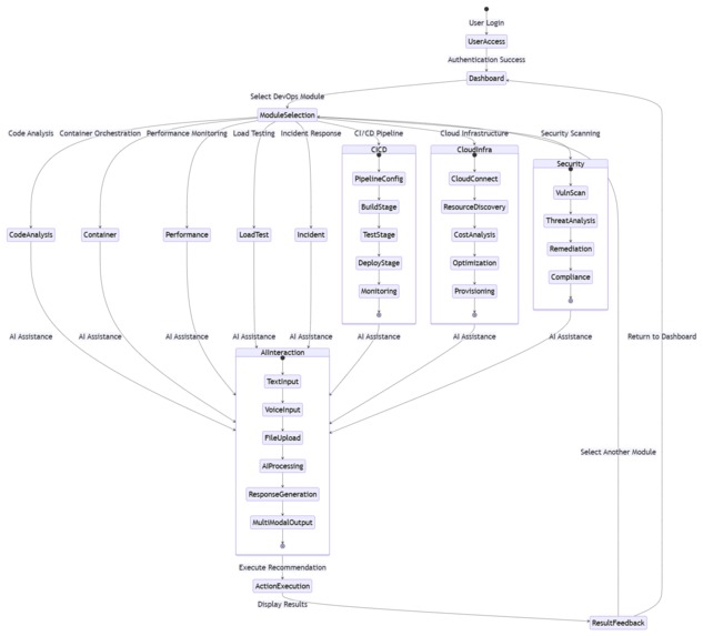 DevOps AI Agents Platform  – screenshot 5