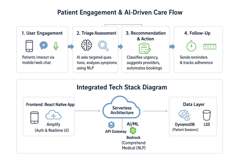  Health Nav: Al-Powered Healthcare Triage & Navigation Agent – screenshot 5