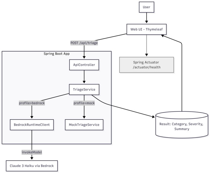 Bedrock Triage Agent – screenshot 1