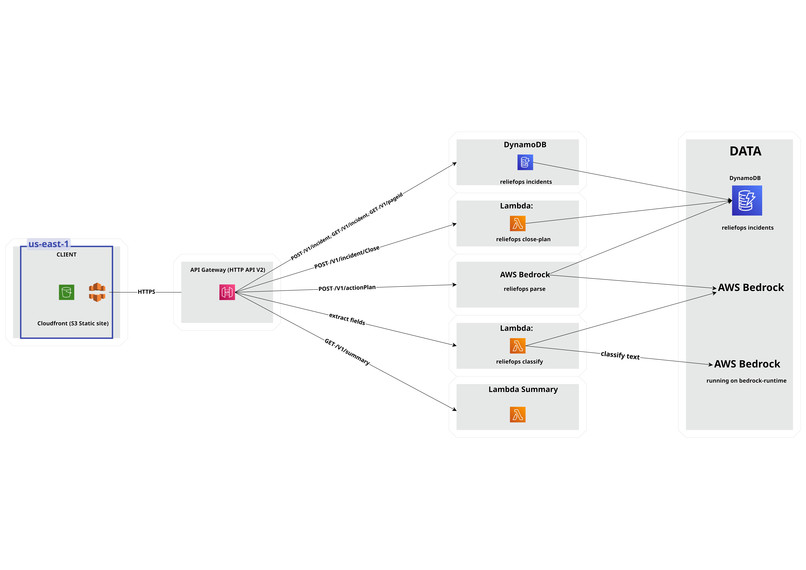 ReliefOps – AI-powered Disaster Response  – screenshot 1