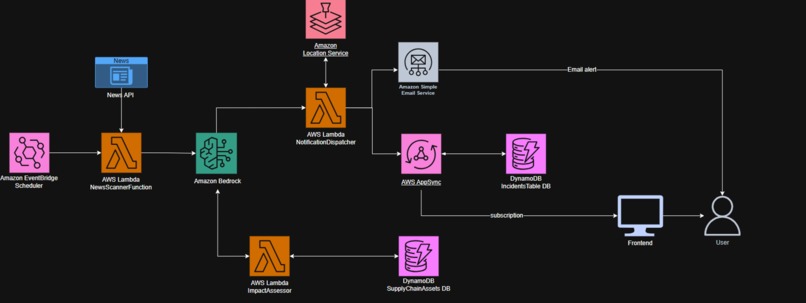 Supply Chain Disruption Detection AI Agent – screenshot 3
