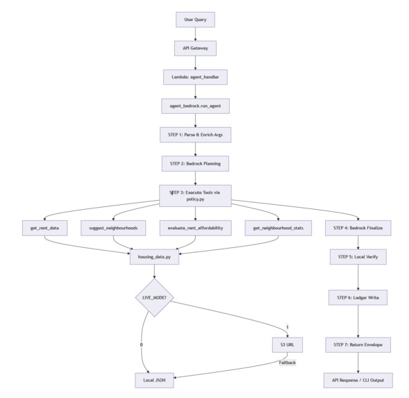 RentPilot: AWS Bedrock Affordability Agent – screenshot 3
