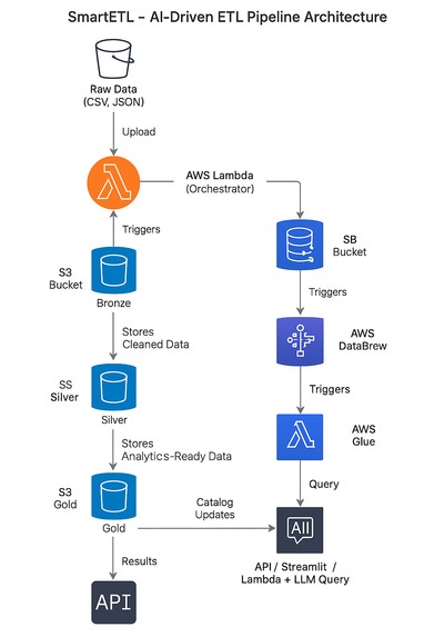 SmartETL – AI-Driven Automation for Data Operations – screenshot 1