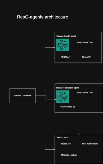 ResQ-agents : AI Agents that save Lives – screenshot 1