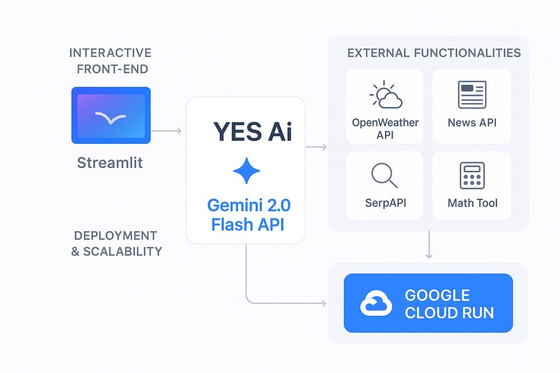 YES Ai: Smart Assistant with Real-Time Tools & Deep Research – screenshot 7