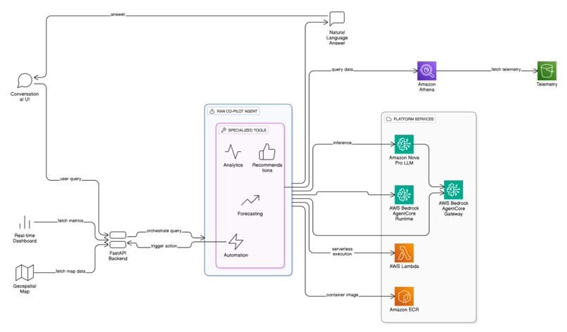GoML NetworkMatic RANflow  – screenshot 1