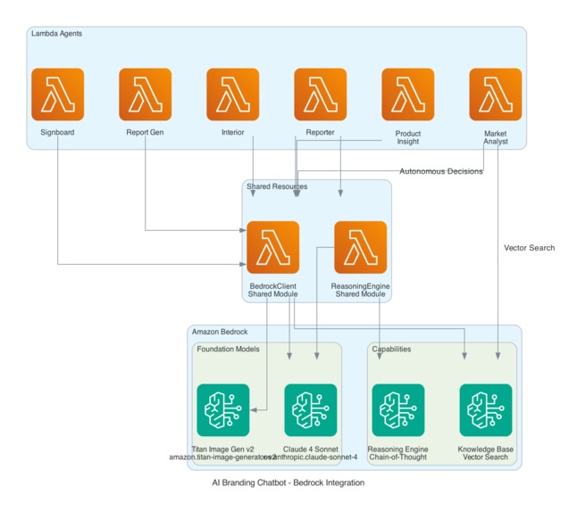 Brandy - Global AI Branding Chatbot – screenshot 1