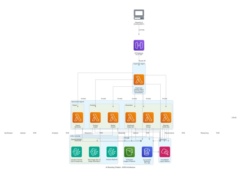 Brandy - Global AI Branding Chatbot – screenshot 2