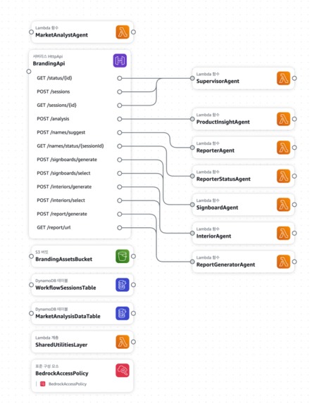 Brandy - Global AI Branding Chatbot – screenshot 3