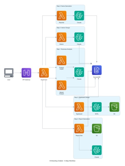 Brandy - Global AI Branding Chatbot – screenshot 4