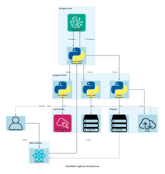 Shorthills LogSense – screenshot 1