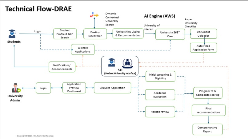 DRAE- (Discover, Recommend, Apply & Enroll) – screenshot 1