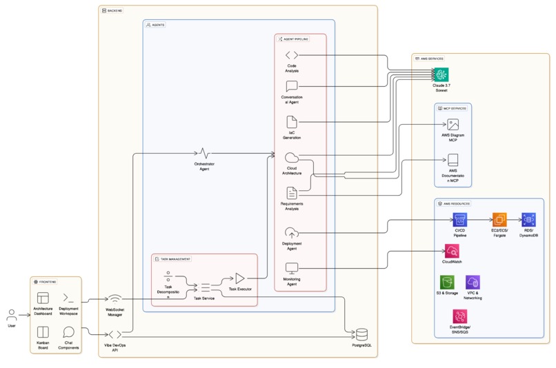 Vibe Devops - AWS – screenshot 2