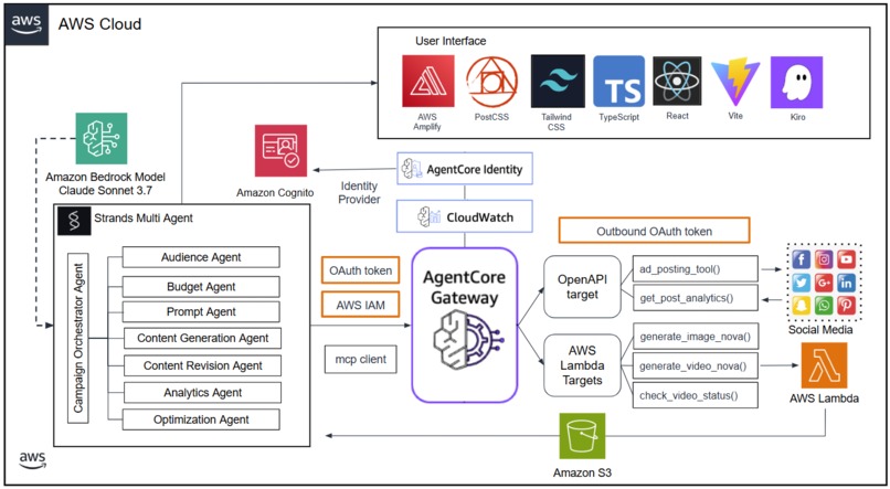 AI Advertisement Campaign  – screenshot 1