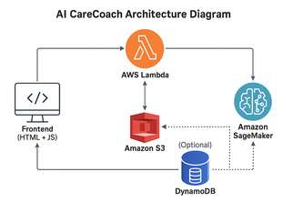 AI CareCoach – Intelligent Long-Term Care Training Assistant