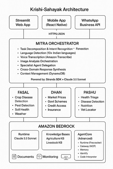 Krishi-Sahayak : Your AI Co-pilot for Farming Success – screenshot 4