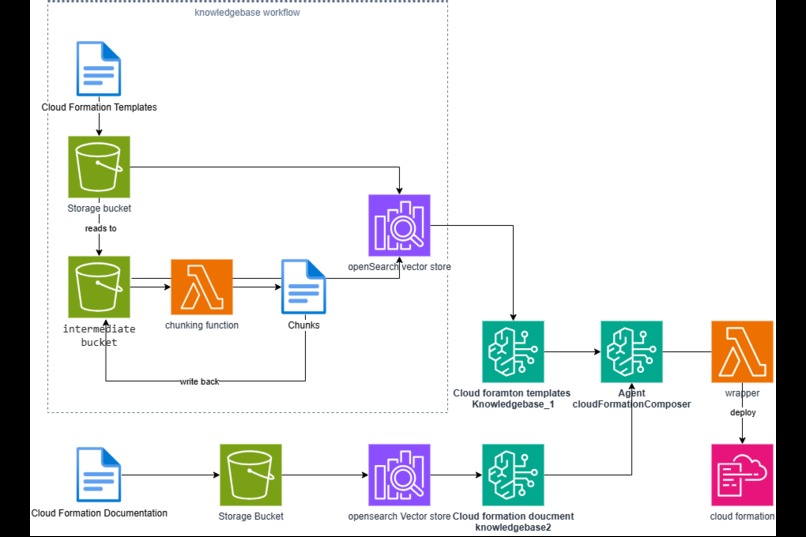 CloudFormationComposer – screenshot 1