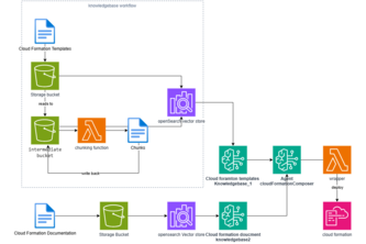 CloudFormationComposer