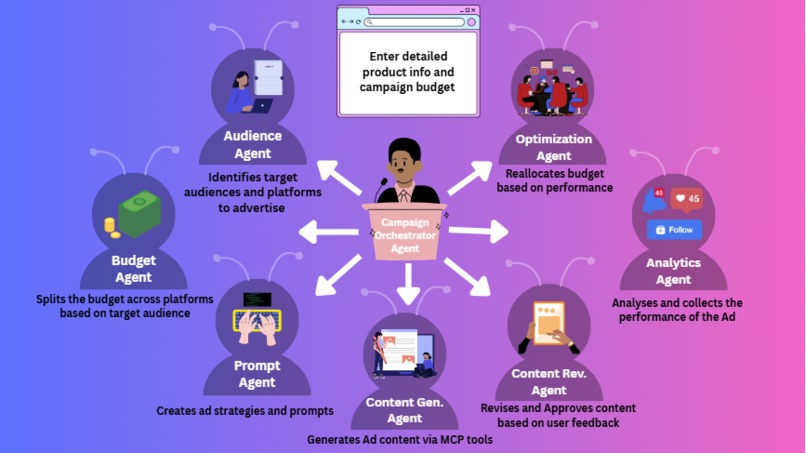 AI Advertisement Campaign  – screenshot 2