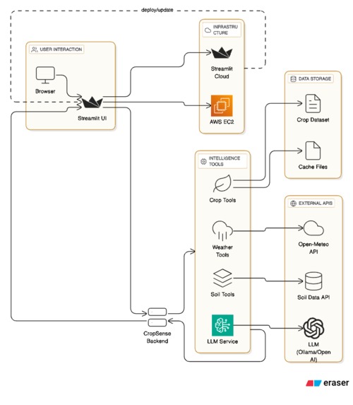 Cropsense – screenshot 5