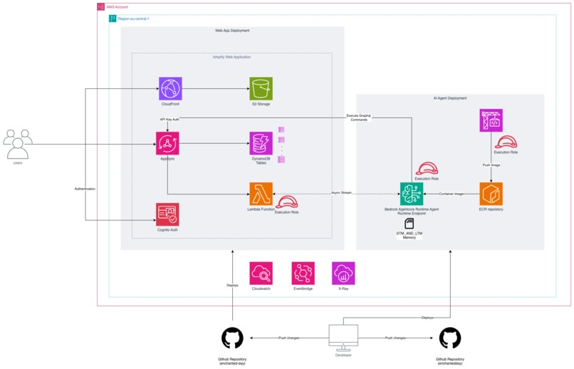 EnchantedDay – screenshot 1