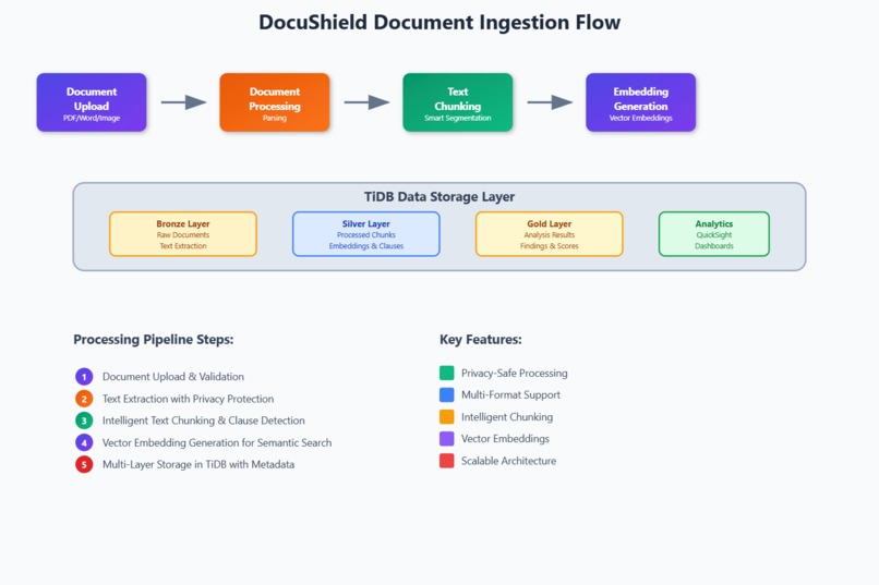 DocuShield - Digital Twin Document Intelligence – screenshot 3
