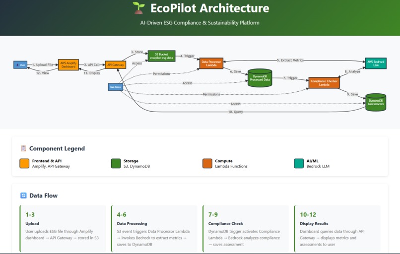 EcoPilot – AI Sustainability Compliance Agent – screenshot 1