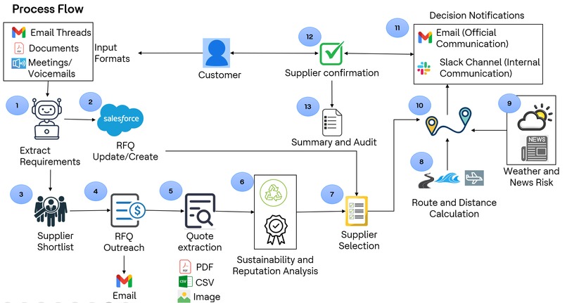 GenAI SupplyChain Copilot – screenshot 2