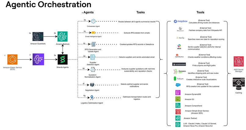 GenAI SupplyChain Copilot – screenshot 3