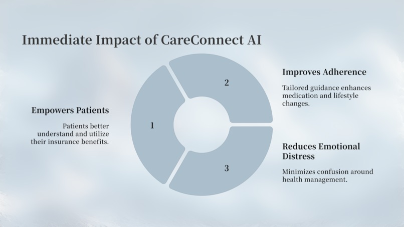 CareConnect AI — Care That Connects – screenshot 1
