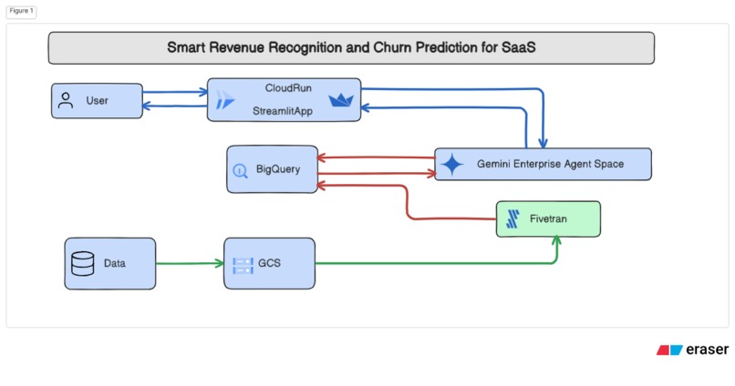 Smart Revenue Recognition and Churn Prediction for SaaS – screenshot 2