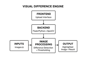 Visual Difference Engine