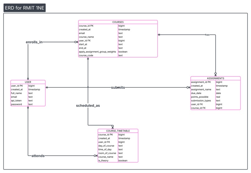 RMIT 1NE – screenshot 2