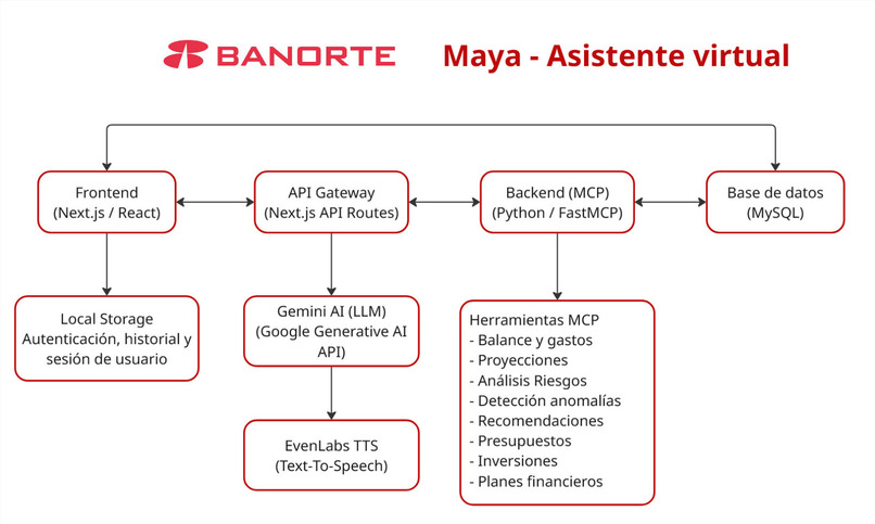 Maya - Asistente Virtual de Banorte  – screenshot 7