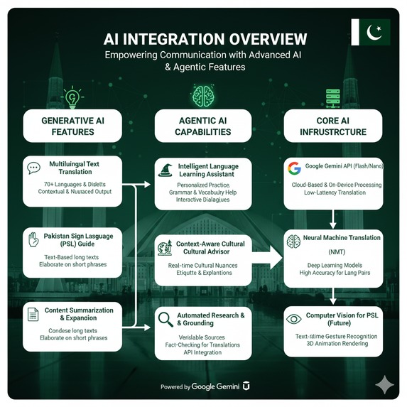 Pakistan Multilingual AI Translator – screenshot 10