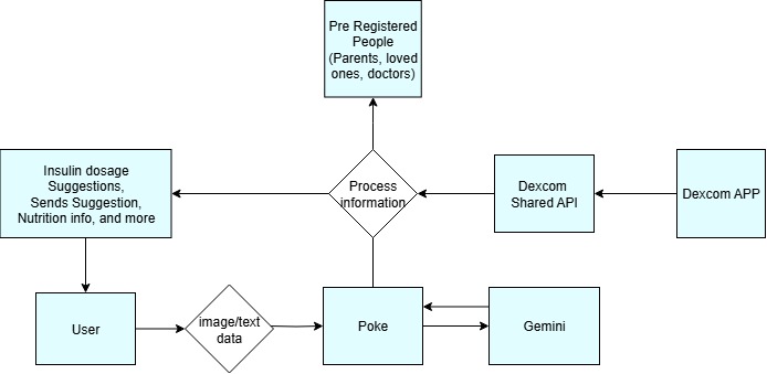 Sweet by Metabolic Company of CalHacks – screenshot 3