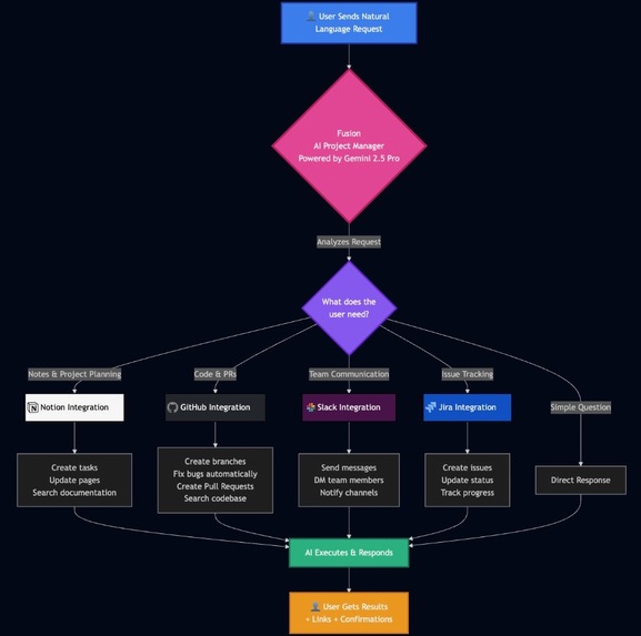 Fusion – screenshot 3
