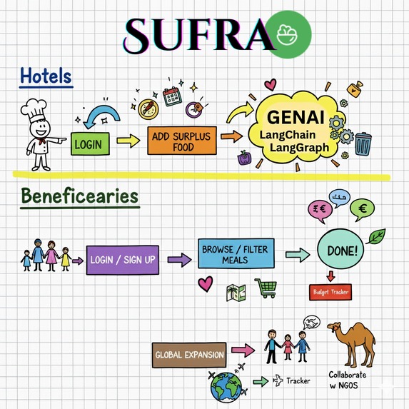 Sufra – screenshot 1