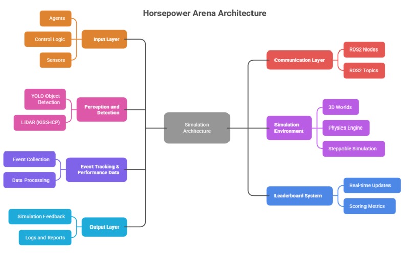 Horsepower Arena | Devpost