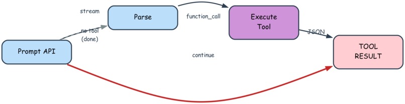 Agent Loop