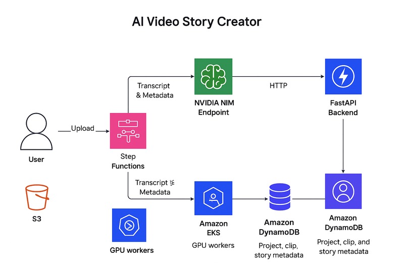 VidCraft: AWS & NVIDIA - use AI to give power to every voice – screenshot 1