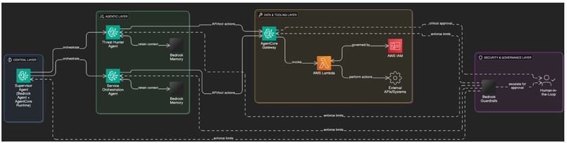 Autonomous Cyber-Security & Service Orchestrator (ACSO) – screenshot 1