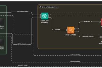 Autonomous Cyber-Security & Service Orchestrator (ACSO)