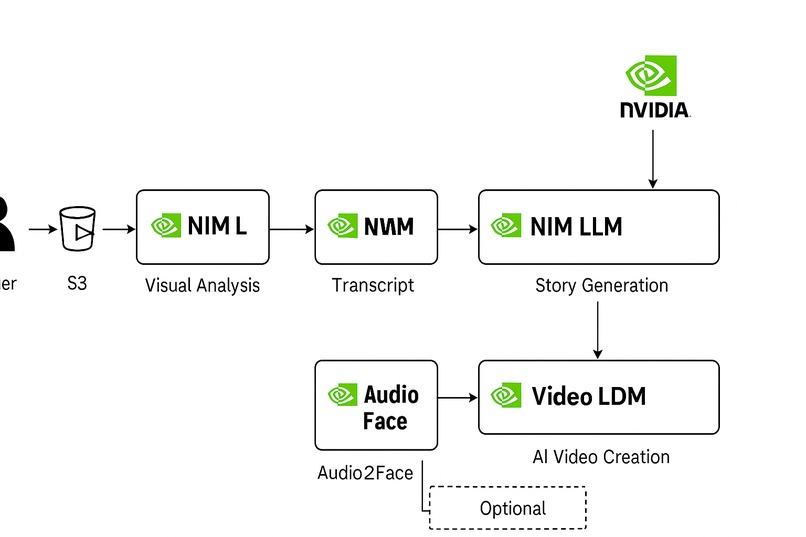 VidCraft: AWS & NVIDIA - use AI to give power to every voice – screenshot 2