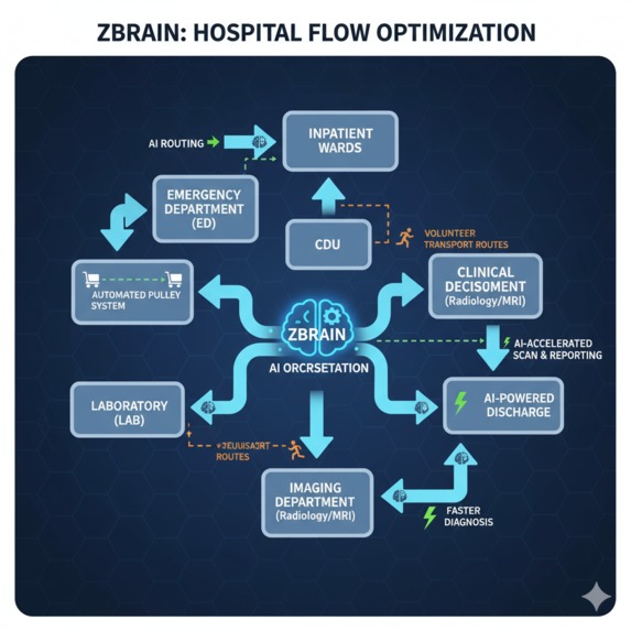 ZBRAIN: Autonomous Hospital Optimization & Patient Flow AI – screenshot 1