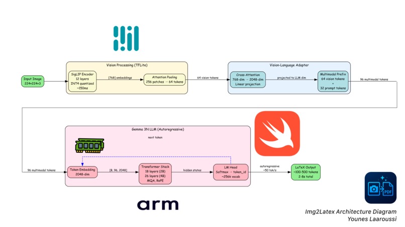 Img2LaTeX: Gemma 3N with KleidiAI on ARM64 – screenshot 1