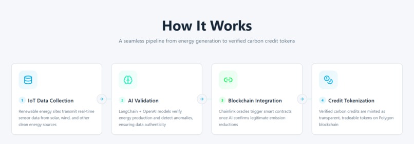 AI-Powered Carbon Credit Verifier – screenshot 4