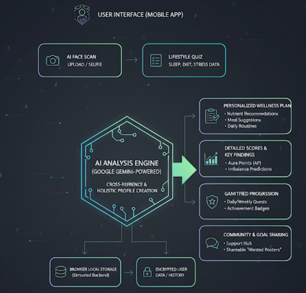 NutriAura AI – screenshot 2